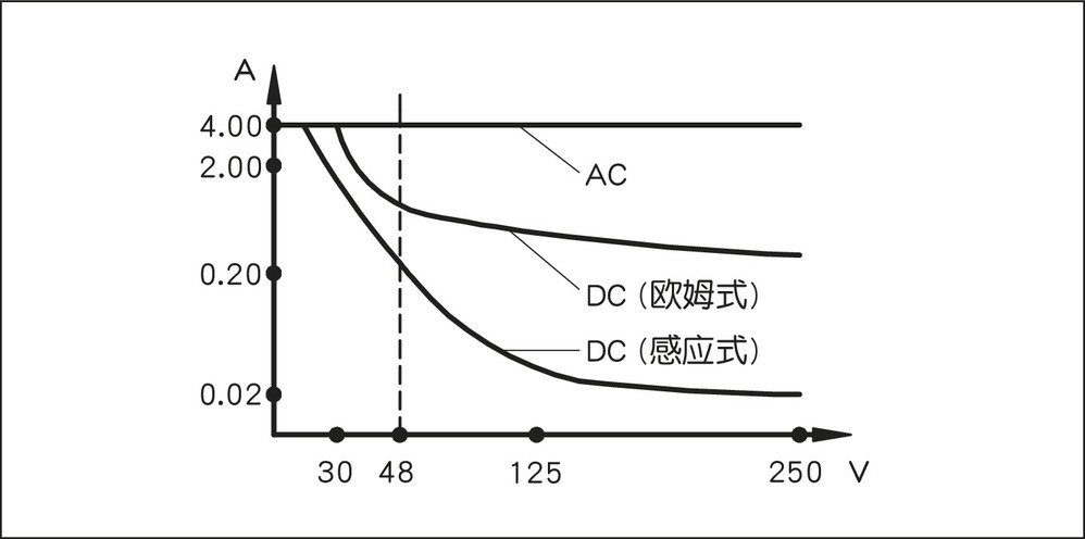 GP43 凸轮开关的负载能力